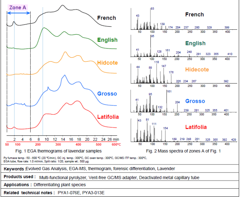 Ega Lab Differentiation of Lavandula angustifololia (Lavender) species using ...