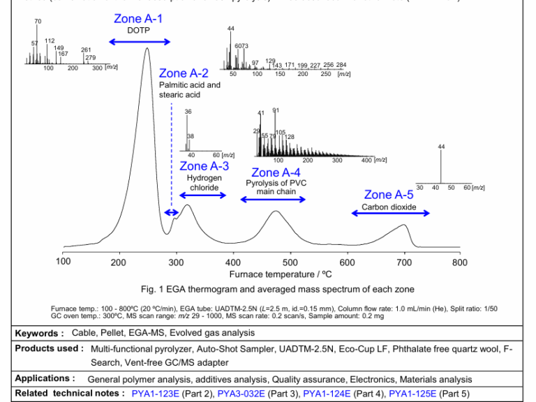 Ega Lab EGA-MS Analysis of Polymers & Additives in Cable Materials