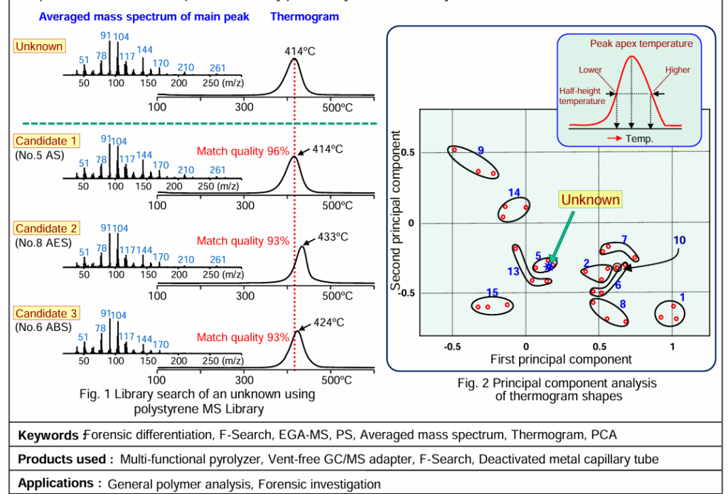 Differentiation of Styrenic Polymers Using EGA-MS and PCA