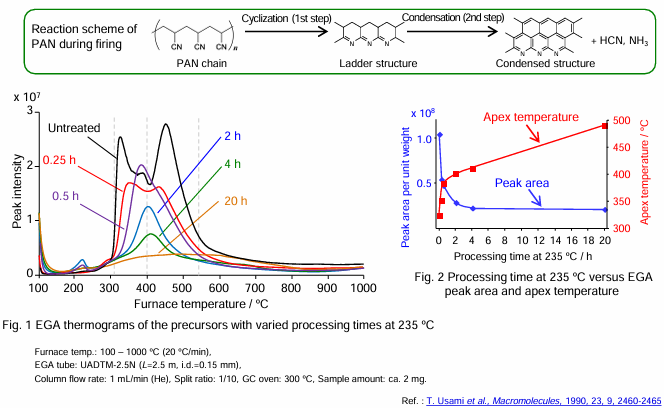 carbon fiber precursor analysis EGA-MS