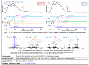 Composition analysis of coal tar