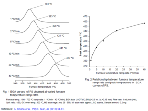 Effects of Furnace Temperature Ramp Rate