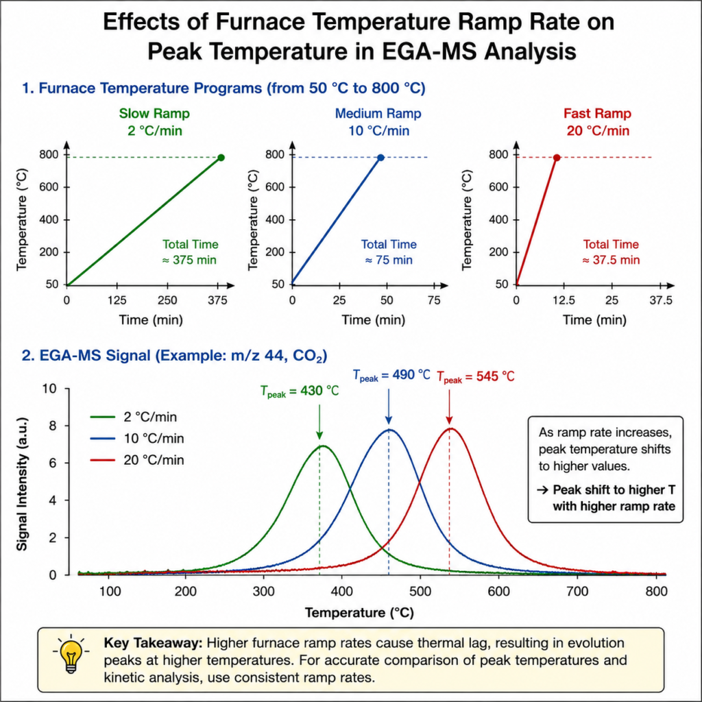 Effects of Furnace Temperature Ramp Rate on Peak Temperature in EGA-MS Analysis