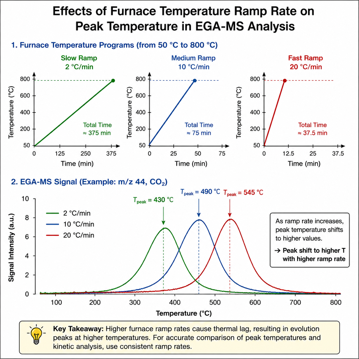 Effects of Furnace Temperature Ramp Rate on Peak Temperature in EGA-MS Analysis