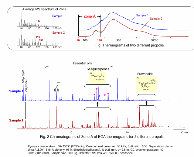 Heart-Cut EGA-GCMS Analysis
