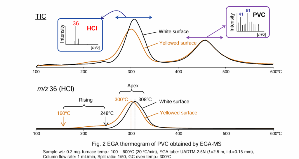 Analysis of PVC Yellowing