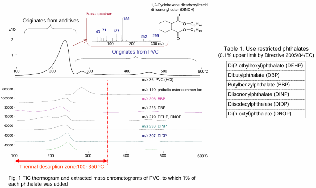 Analysis of Phthalates