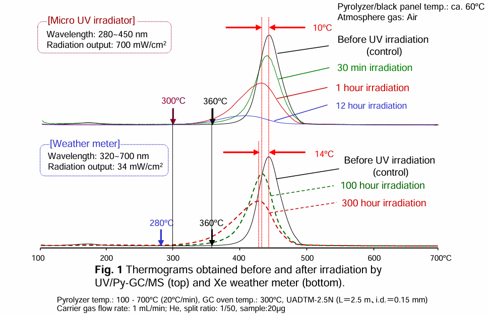 EGA thermogram of degraded high impact polystyrene