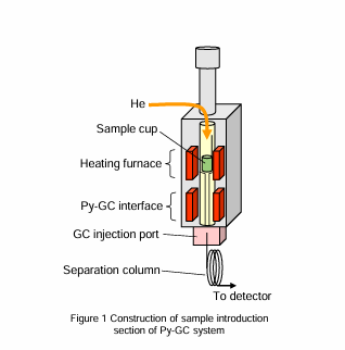 TD-GC Analysis of Brominated Flame Retardants