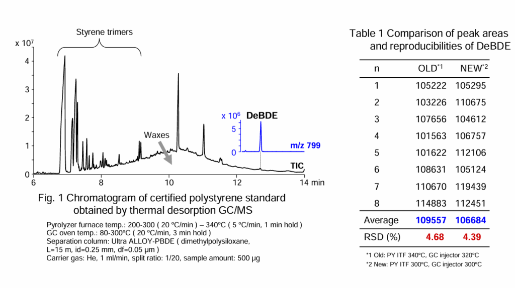 Thermal Desorption GC MS Optimization