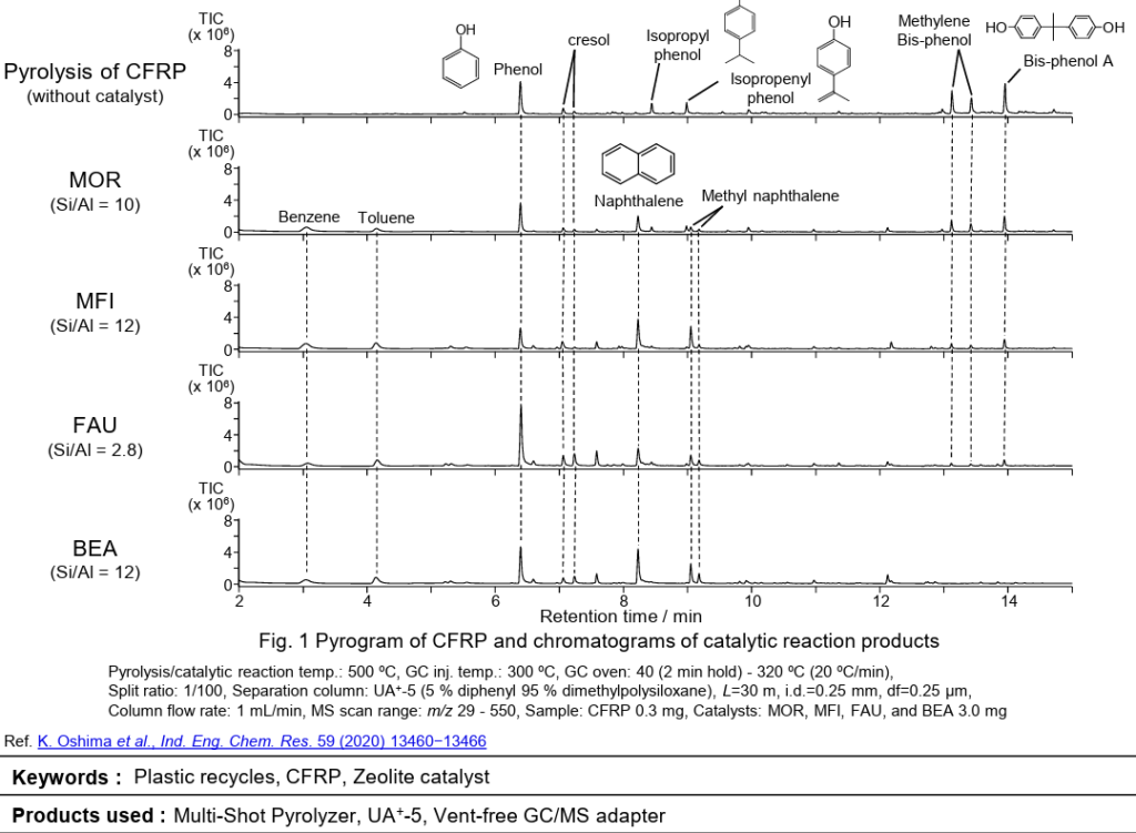CFRP Pyrolysis and Zeolite Catalysts