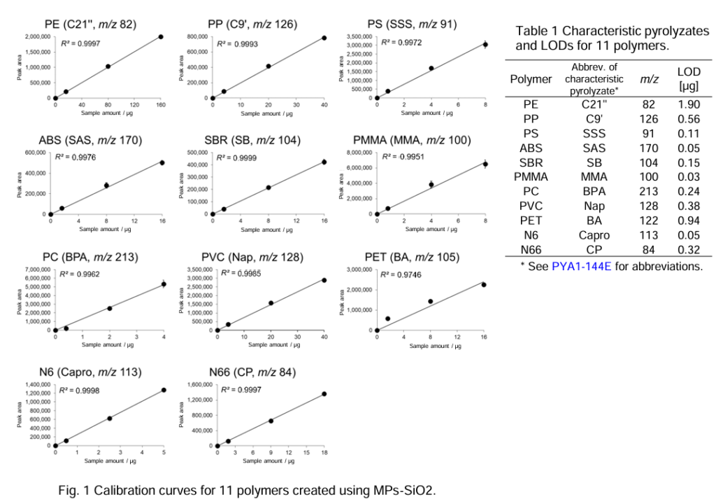 Calibration Curves for 11 Polymers