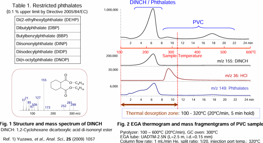 Determination of phthalates in PVC