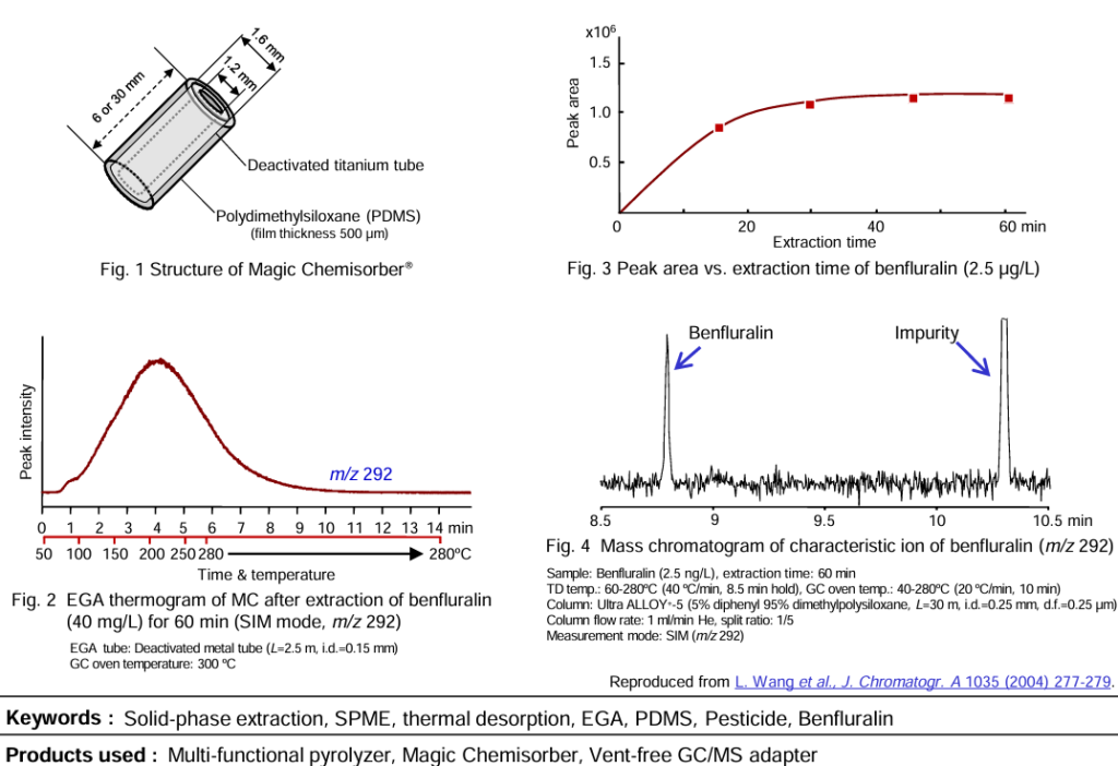 Magic Chemisorber for GCMS
