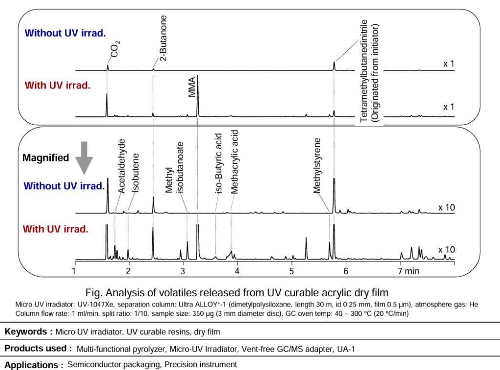 UV-curable resins