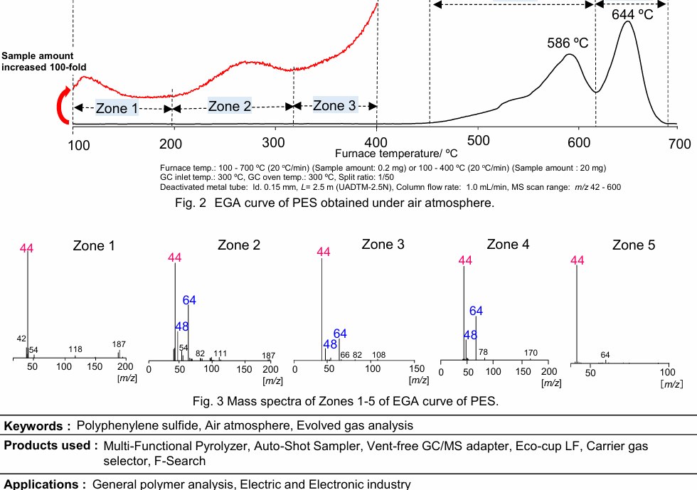 Analysis of Polyethersulfone (PES) in Air Using EGA-MS