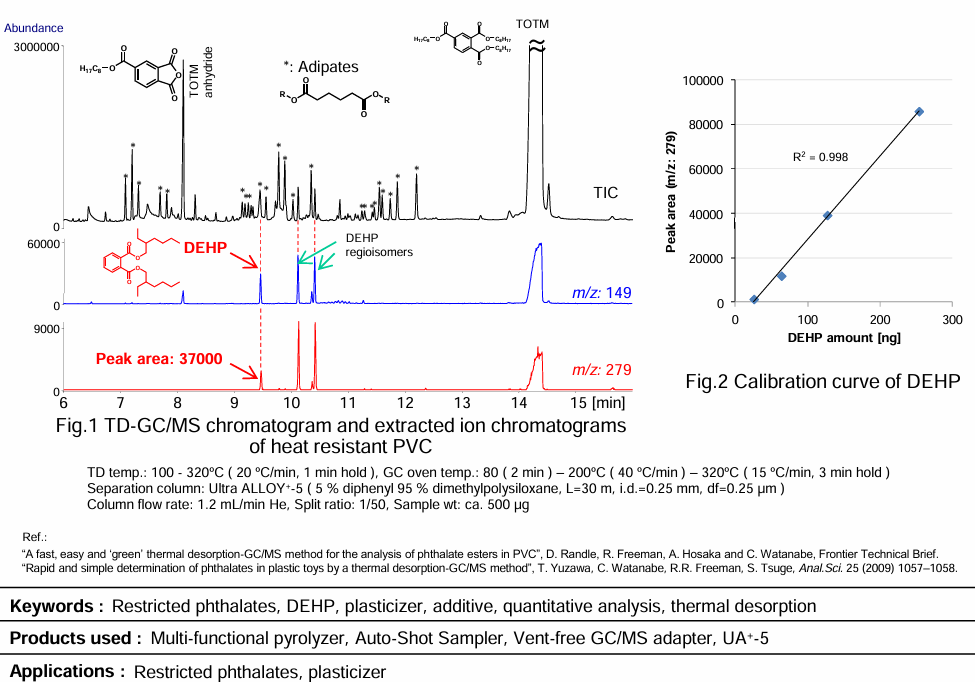 DEHP analysis in PVC