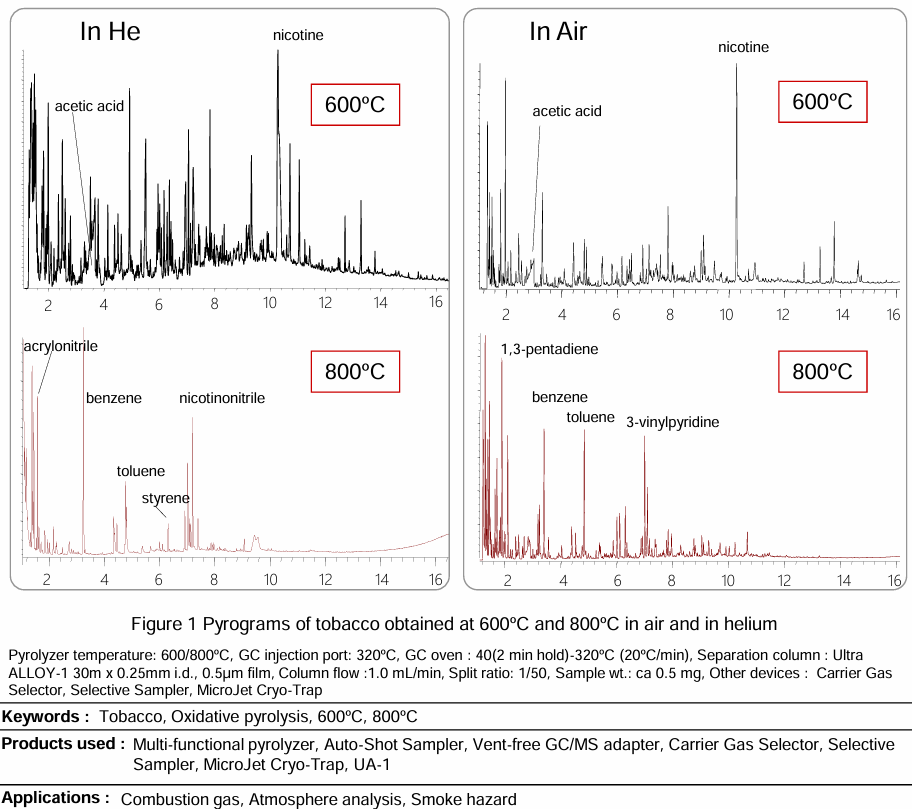 Tobacco Pyrolysis-GCMS in Air and Helium